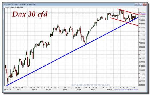 dax 30 cfd-28-febrero-2013-tiempo-real-gráfico-diario