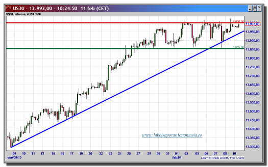 dow jones industrial cfd-11-febrero-2013-tiempo-real-gráfico-intradiario