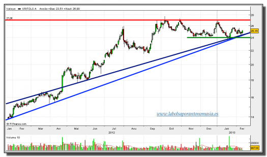 grifols-12-febrero-2013-tiempo-real-gráfico-diario