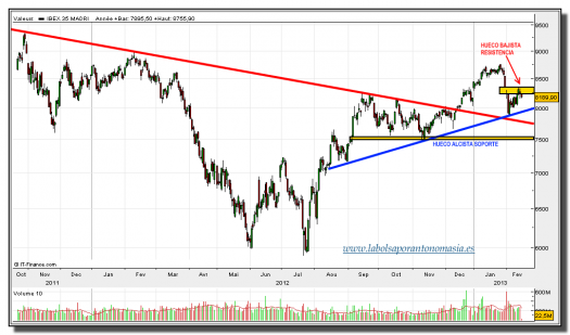 ibex 35-15-febrero-2013-tiempo-real-gráfico-diario