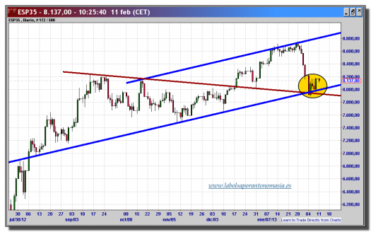 ibex 35 cfd-11-febrero-2013-tiempo-real-gráfico-diario