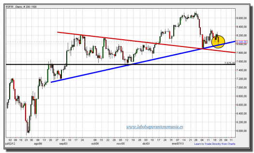 ibex 35 cfd-21-febrero-2013-tiempo-real-gráfico-diario