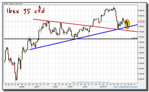 ibex 35 cfd-22-febrero-2013-gráfico-diario