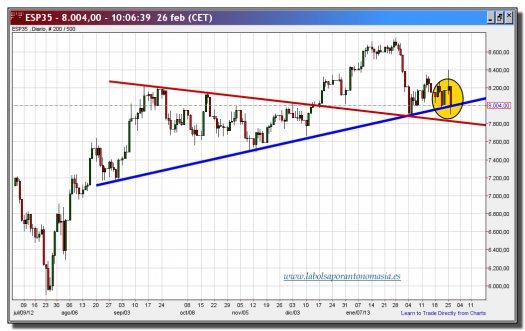 ibex 35 cfd-26-febrero-2013-tiempo-real-gráfico-diario