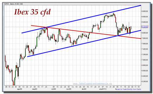 ibex 35 cfd-28-febrero-2013-gráfico-diario