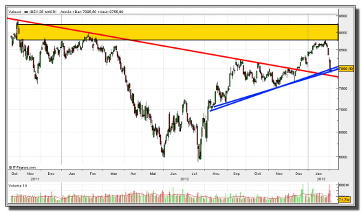 ibex 35 contado-05-febrero-2013-tiempo-real-gráfico-diario