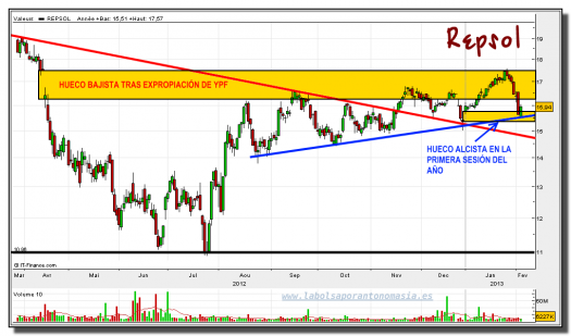 repsol-05-febrero-2013-gráfico-diario