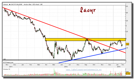 sacyr-05-febrero-2013-gráfico-diario