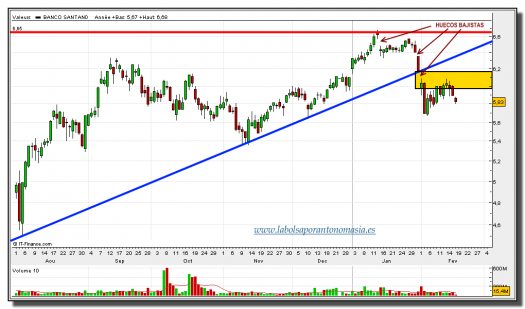 santander-18-febrero-2013-tiempo-real-gráfico-diario