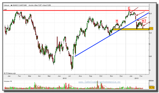 santander-21-febrero-2013-gráfico-diario