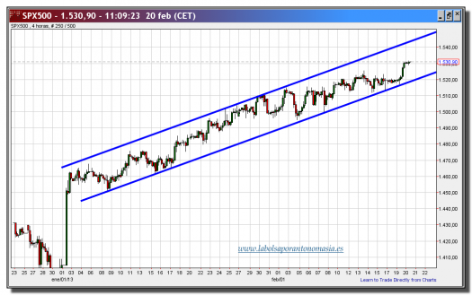 s&p 500 cfd-20-febrero-2013-tiempo-real-gráfico-intradiario