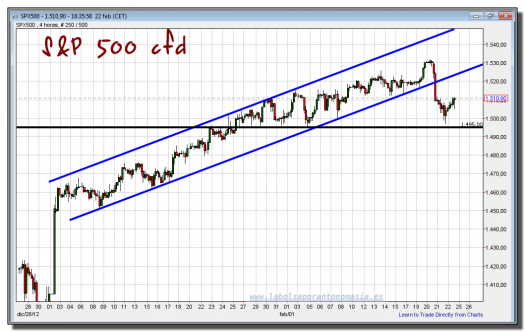 s&p 500 cfd-22-febrero-2013-gráfico-intradiario-tiempo-real