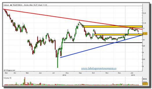 telefónica-01-febrero-2013-tiempo-real-gráfico-diario