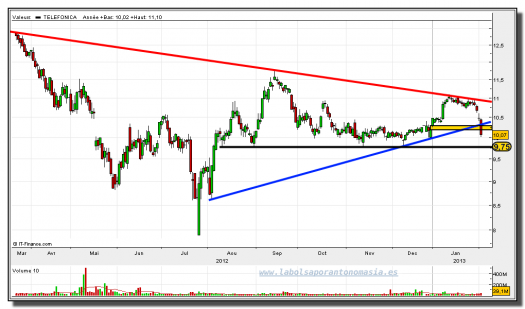 telefónica-04-febrero-2013-gráfico-diario