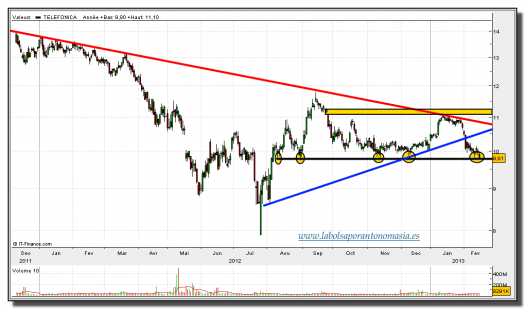 telefónica-15-febrero-2013-tiempo-real-gráfico-diario