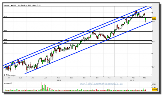 DIA-18-marzo-2013-gráfico-diario