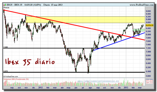 IBEX-35-15-marzo-2013-gráfico-diario