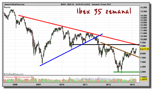 IBEX-35-15-marzo-2013-gráfico-semanal