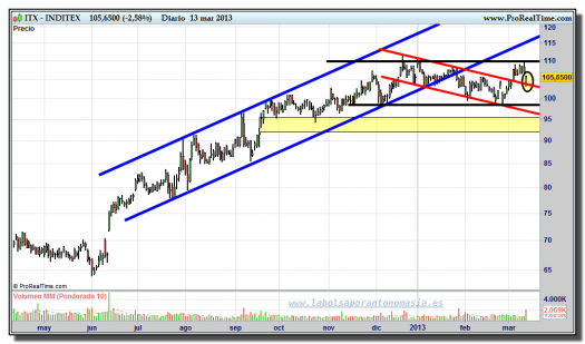 INDITEX-13-marzo-2013-gráfico-diario