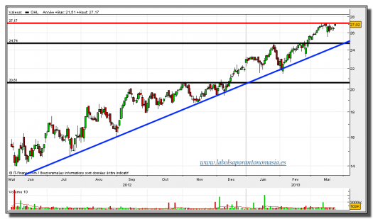 OHL-25-marzo-2013-tiempo-real-gráfico-diario