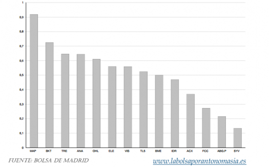 PONDERACIÓN IBEX 35 (valores que no superan el 1 por ciento) - FEBRERO 2013