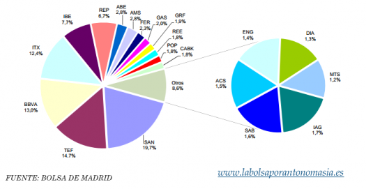 PONDERACIÓN IBEX 35 (valores que superan el 1 por ciento) - FEBRERO 2013