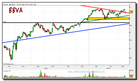 bbva-18-marzo-2013-gráfico-diario