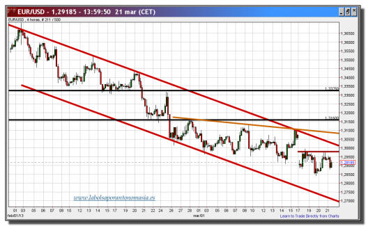 cambio euro-dólar-21-marzo-2013-tiempo-real-gráfico-velas-120-minutos