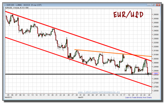 cambio euro-dólar-25-marzo-2013-tiempo-real-gráfico-intradía