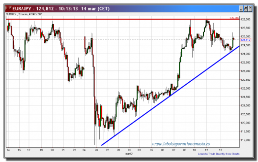cambio euro-yen-14-marzo-2013-tiempo-real-gráfico-intradiario