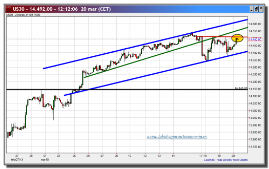 cfd dow jones industrial-20-marzo-2013-tiempo-real-gráfico-intradía