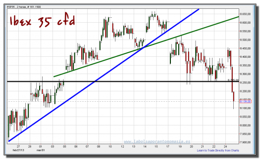 cfd ibex 35-25-marzo-2013-gráfico-intradía