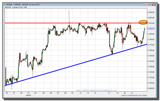 cfd nasdaq 100-22-marzo-2013-tiempo-real-gráfico-intradía