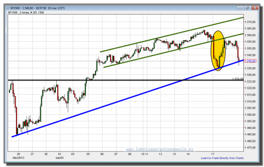 cfd s&p 500-19-marzo-2013-tiempo-real-gráfico-intradía