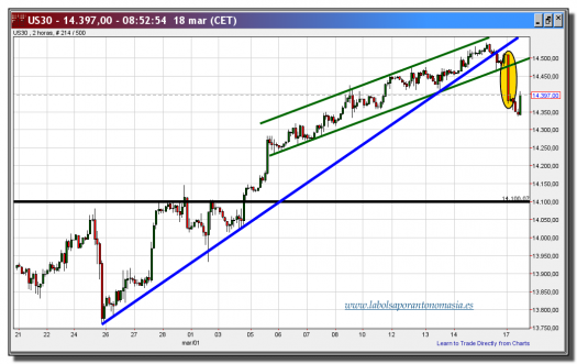 dow jones industrial cfd-18-marzo-2013-tiempo-real-gráfico-intradiario