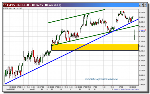 ibex-35-cfd-18-marzo-2013-tiempo-real-gráfico-horario