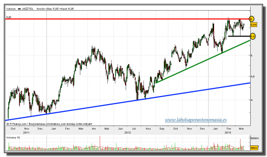 jazztel-21-marzo-2013-tiempo--real-gráfico-diario