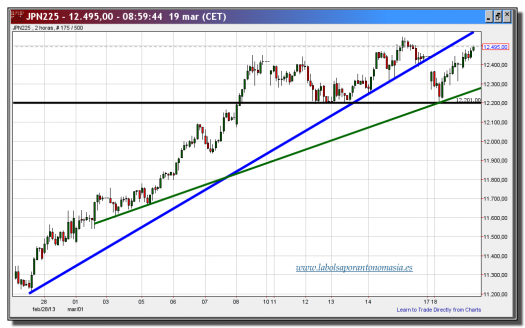 nikkei 225 cfd-19-marzo-2013-tiempo-real-gráfico-intradiario