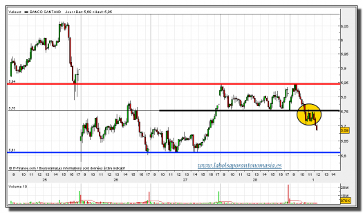 santander-01-marzo-2013-tiempo-real-gráfico-intradiario
