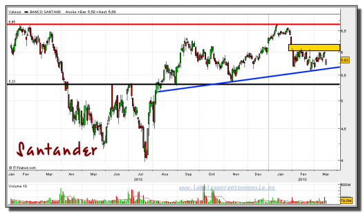 santander-18-marzo-2013-gráfico-diario