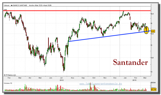 santander-19-marzo-2013-gráfico-diario