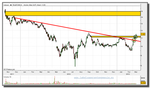 telefónica-14-marzo-2013-gráfico-diario