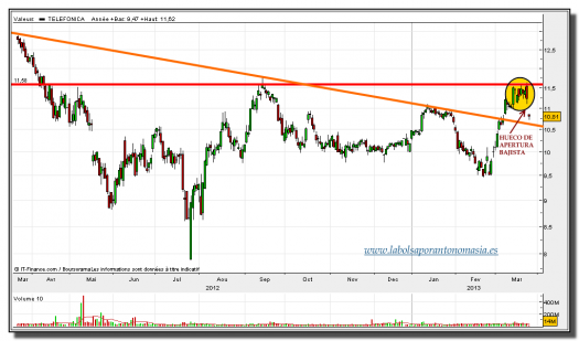 telefónica-26-marzo-2013-tiempo-real-gráfico-diario