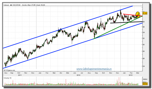 viscofán-19-marzo-2013-gráfico-diario-tiempo-real