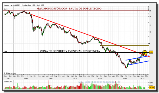 GAMESA-29-abril-2013-gráfico-semanal