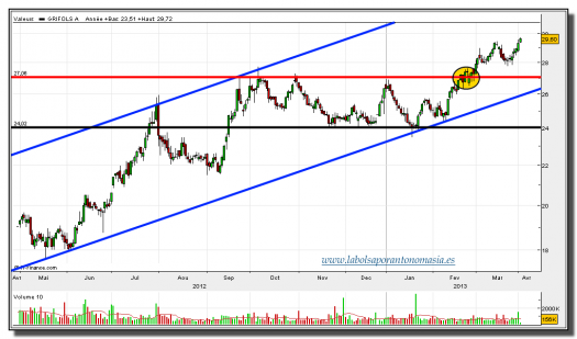 GRIFOLS-03-abril-2013-tiempo-real-gráfico-diario