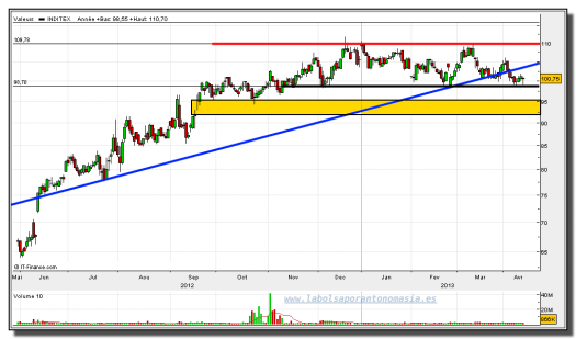 INDITEX-15-abril-2013-gráfico-diario