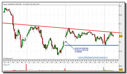 SANTANDER-09-abril-2013-tiempo-real-gráfico-intradía