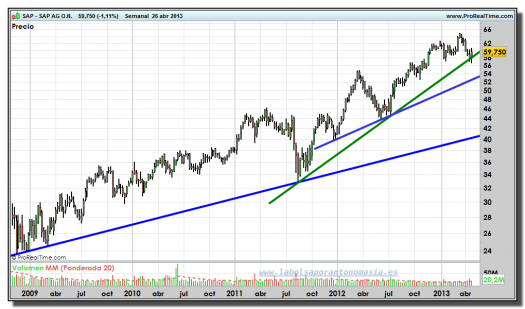 SAP AG-26-abril-2013-gráfico-semanal