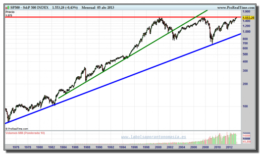 S&P 500-05-abril-2013-gráfico-mensual